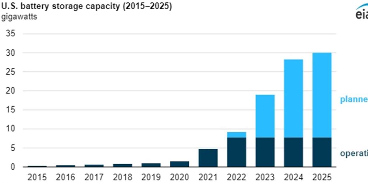 Utilityscale battery storage set to grow in U.S. Power Progress