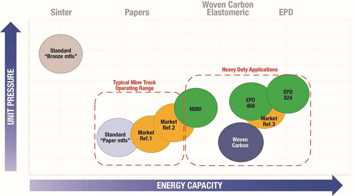 Performance comparison for friction materials