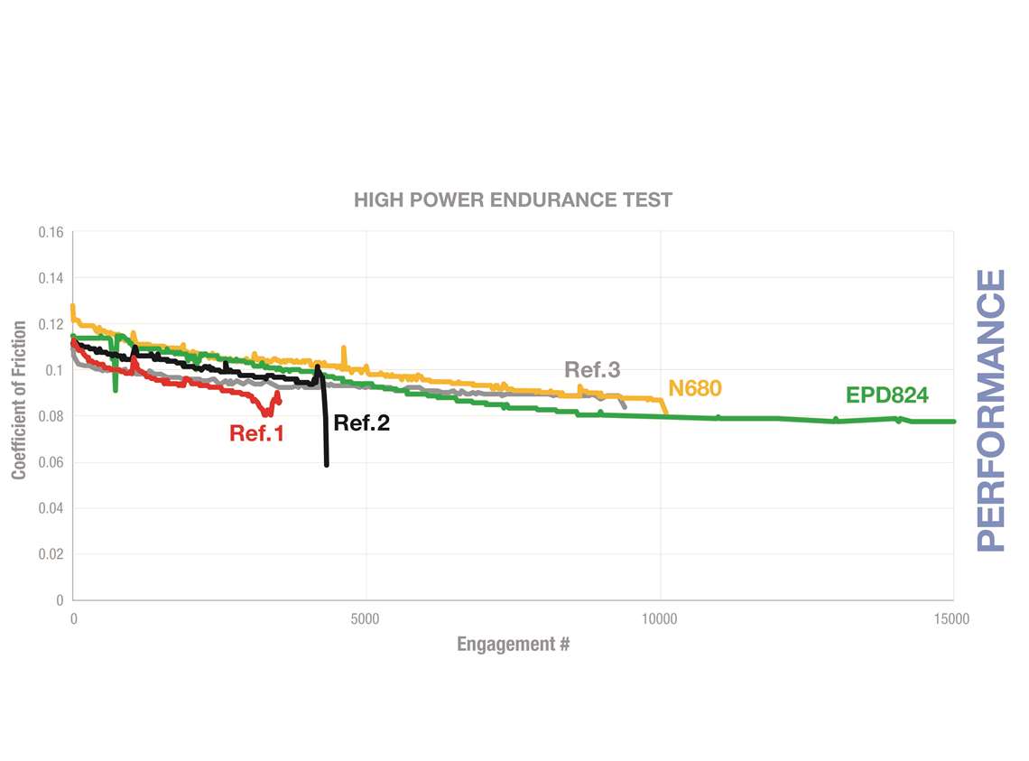 Endurance test results on new friction materials
