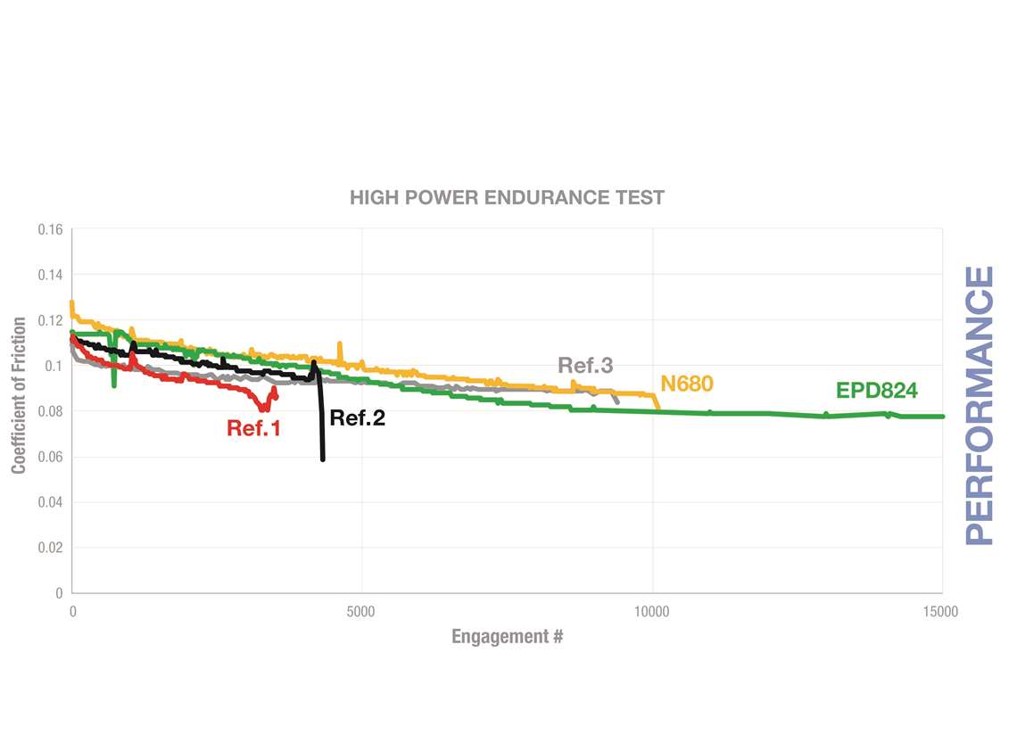 Endurance test results on new friction materials