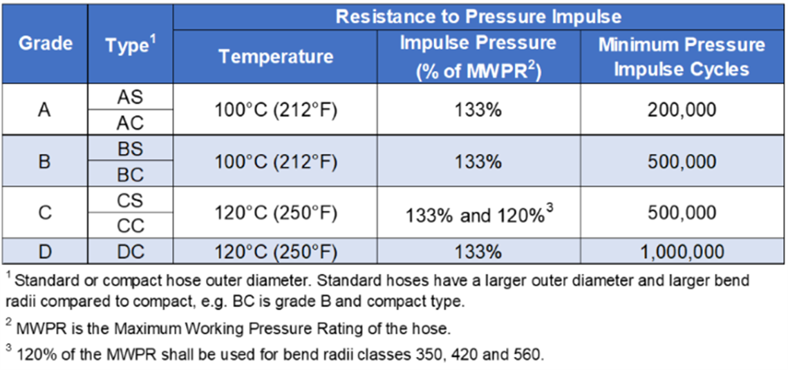 ISO 18572 performance chart