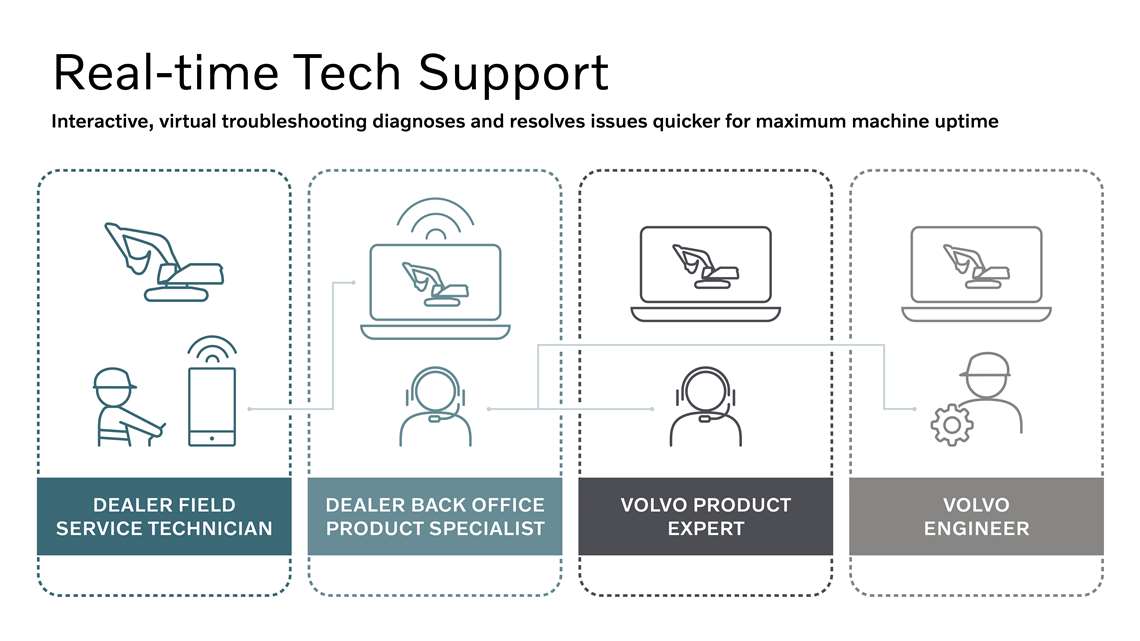 Volvo CE's Real-time Tech Support infographic