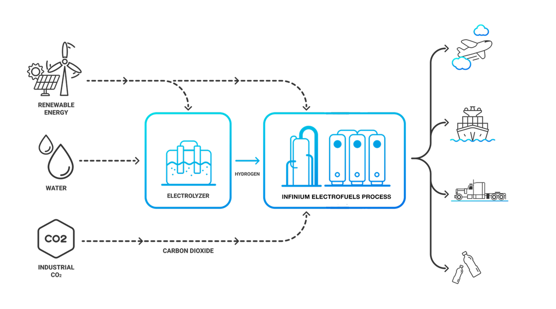 Infinium Electrofuels