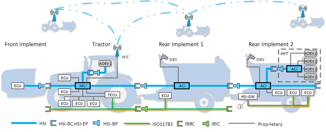 A diagram of reference architecture for imagined HSI systems.