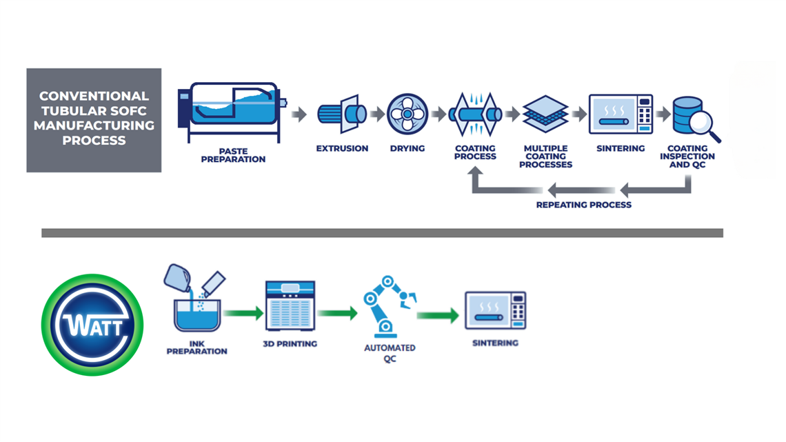 Watt's manufacturing process vs. the traditional extrusion process.