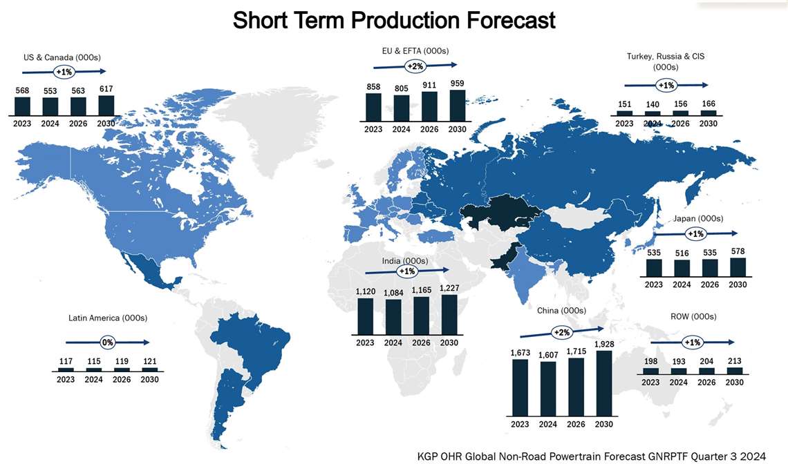 Short Term Production Forecast