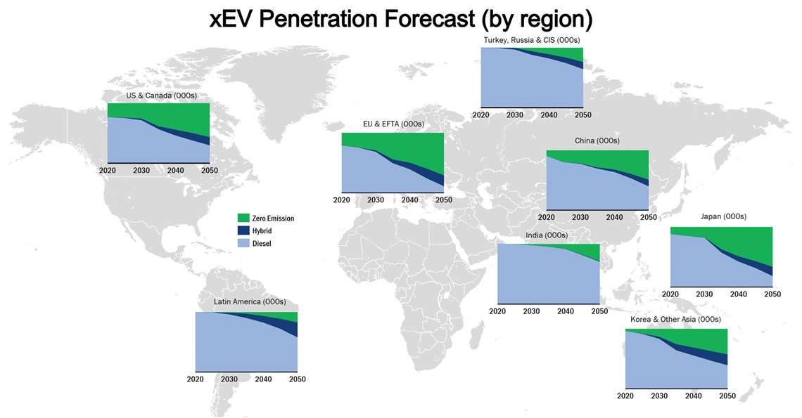xEV Penetration Forecast (by region)