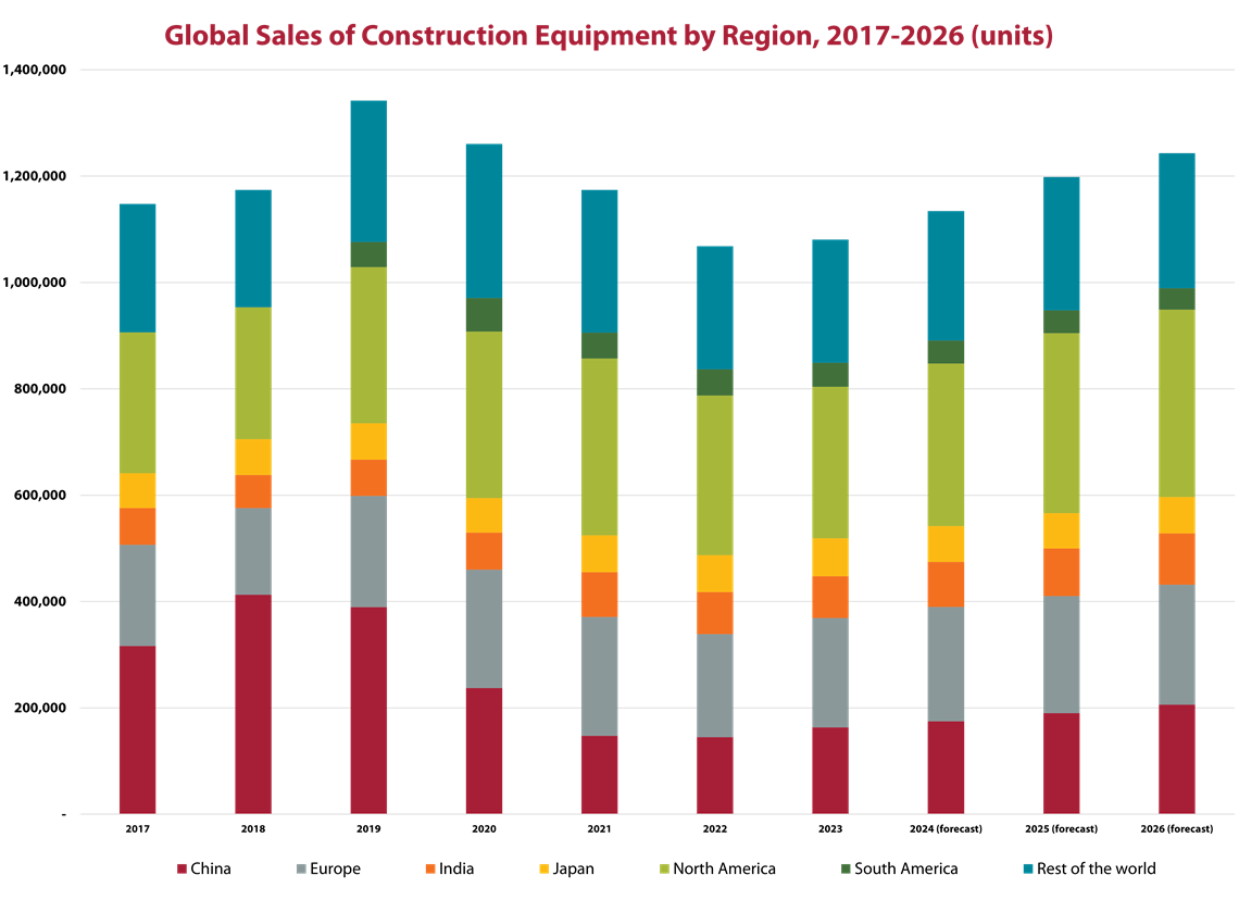 Global Sales of Construction Equipment by Region, 2017 - 2026 (units)