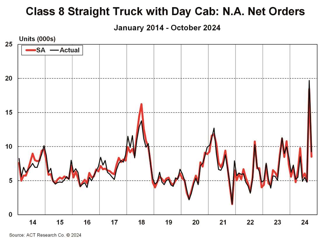 Class 8 Straight Truck with Day Cab NA Net Orders