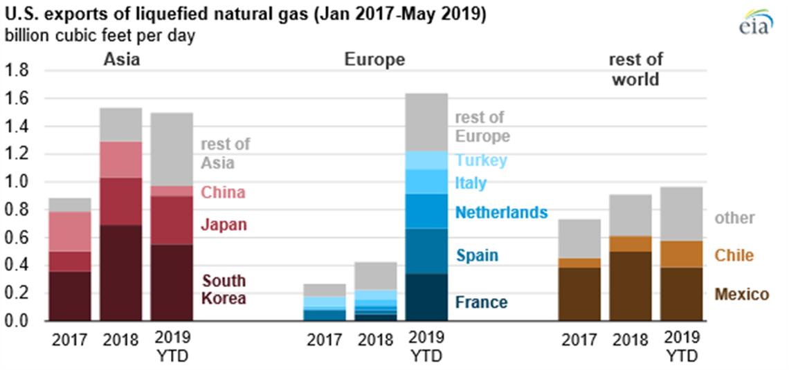 U.S. LNG Exports To Europe Rise - Power Progress