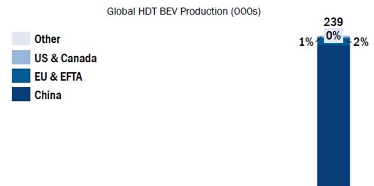 Why has China seen strong 2025 demand for BEV HDTs? - Power Progress