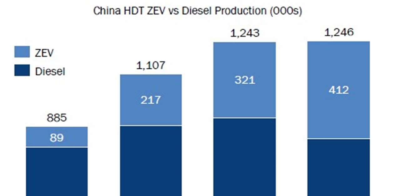Why has China seen strong 2025 demand for BEV HDTs? - Power Progress
