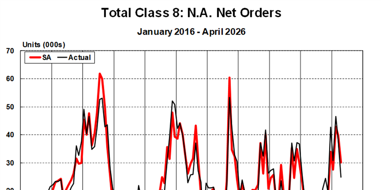 Class 8 orders see 24% seasonal decline