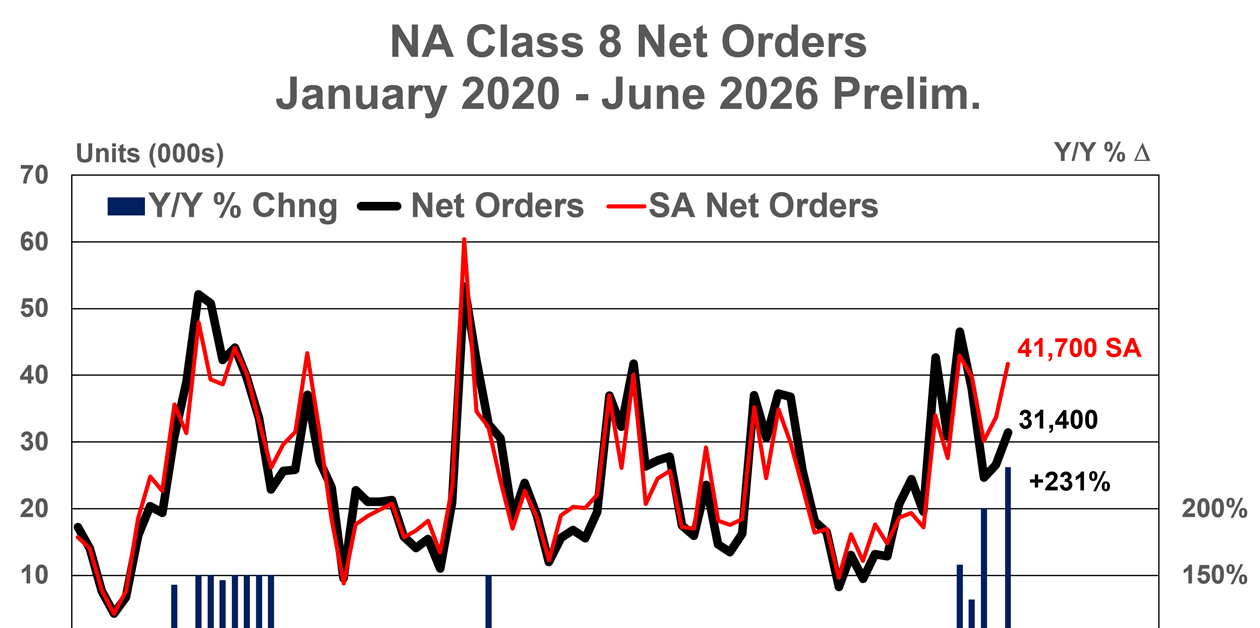Preliminary Class 8 orders up 231% y/y in June
