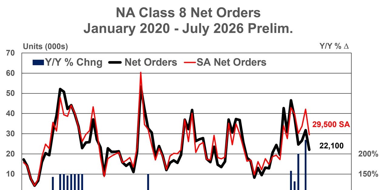 Preliminary Class 8 orders up 68% y/y in July