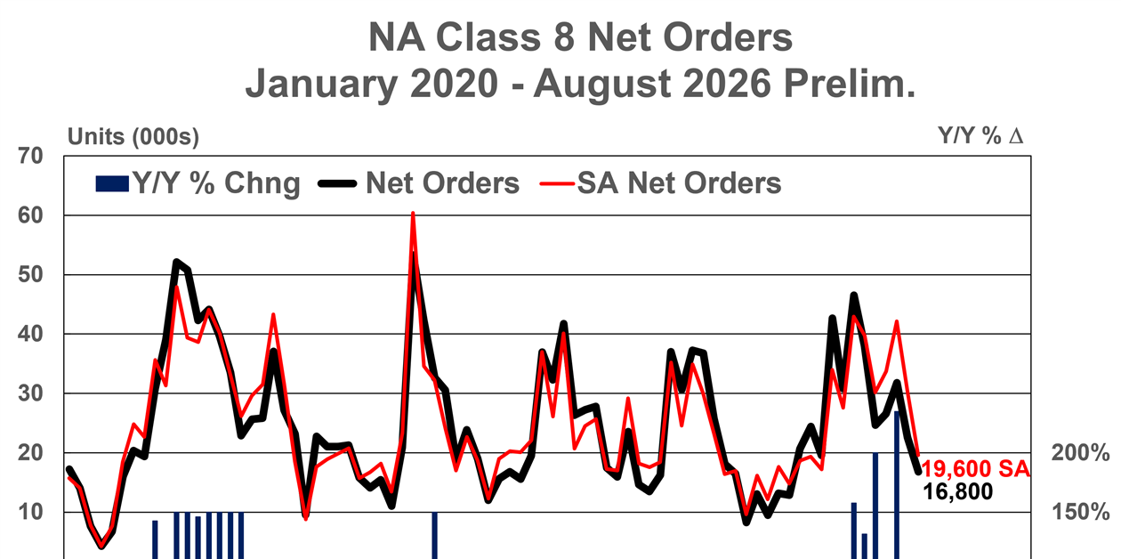 Class 8 preliminary orders up 31% y/y