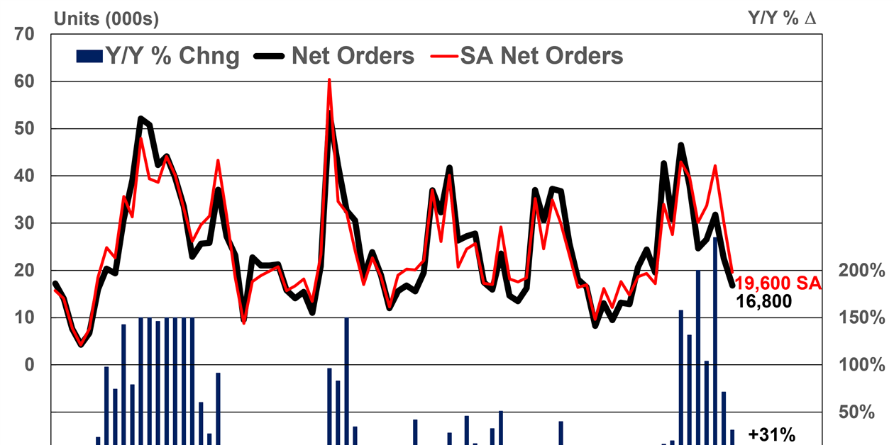 Class 8 preliminary orders up 31% y/y