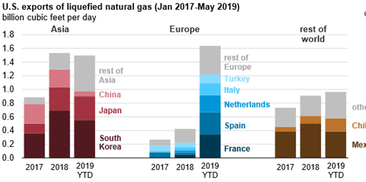 U.S. LNG Exports To Europe Rise - Power Progress