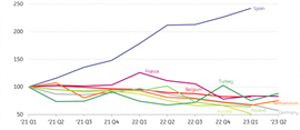 Chart showing EU permits for new homes declining, expect for Spain