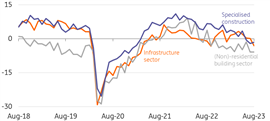 Chart showing confidence indicators subsectors are slowly moving into negative territory
