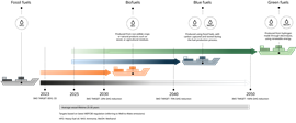 Wärtsilä sustainable fuels roadmap