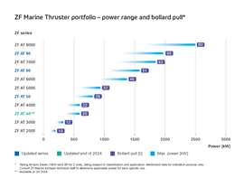 AT 50 power range and bollard pull chart