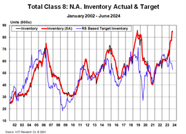 ACT Research Total Class 8 N.A. Inventory Actual and Target
