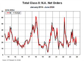 ACT Research June 2024 Class 8 Net Orders