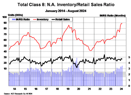 ACT Research reports Class 8 Inventory/Retail Sales Ratio