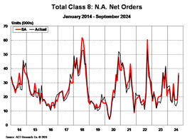 ACT Research reports Class 8 Net Orders for September 2024