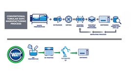 Watt's manufacturing process vs. the traditional extrusion process.