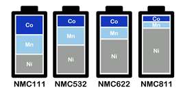 Illustration of lithium-ion battery types showing their nickel, manganese and cobalt content.
