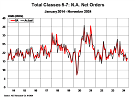 ACT Research: Total Classes 5-7 N.A. Net Orders - November 2024