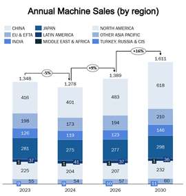 Annual Machine Sales (by region)