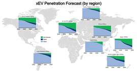 xEV Penetration Forecast (by region)