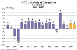 ACT U.S. Freight Composite