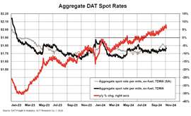 2_Aggregate DAT Spot Rates