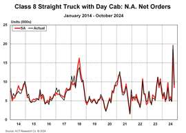Class 8 Straight Truck with Day Cab NA Net Orders