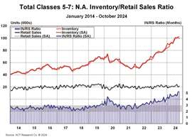 Total Classes 5-7 N.A. Inventory Retail Sales