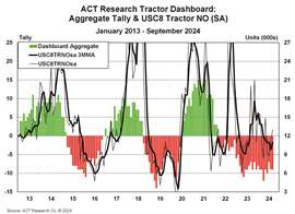 ACT Research Tractor Dashboard