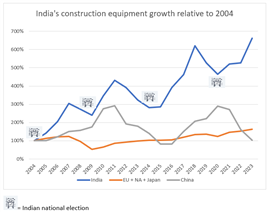 Chart showing India's construction equipment growth