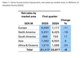 Volvo Construction Equipment (Volvo CE) has announced that its global sales for the first quarter of 2025 declined by 8%.