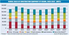 Off-Highway Research Global Sales of Construction Equipment by Region