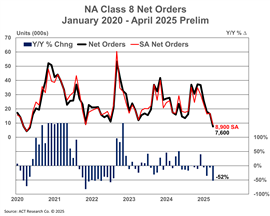 ACT Research NA Class 8 Net Orders