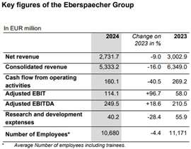 Eberspaecher Group 2024 financial year results