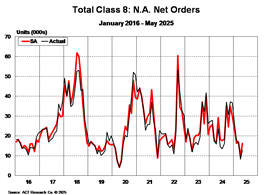 ACT Research Total Class 8: N.A. Net Orders