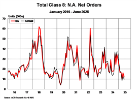 ACT Research Class 8 net orders June 2025