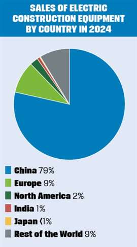 Sales of electric construction equipment by country in 2024.