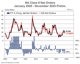 Pedidos netos preliminares de vehículos pesados de noviembre de ACT Research