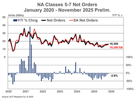 Pedidos netos preliminares de ACT Research para servicio mediano en noviembre